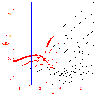 Peres lattice <M>